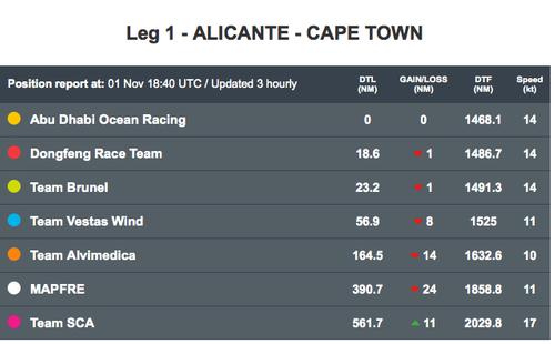 Volvo Ocean Race leaderboard as at 1840hrs UTC on November 1, 2014 © Volvo Ocean Race http://www.volvooceanrace.com